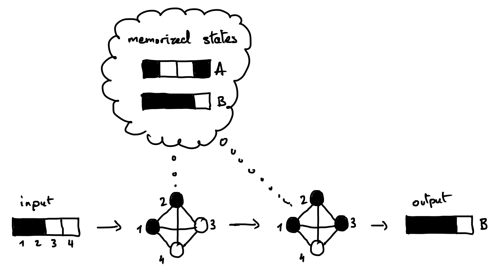 Associative memory in a Hopfield network
