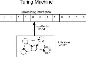 A Turing machine = FSA + memory store