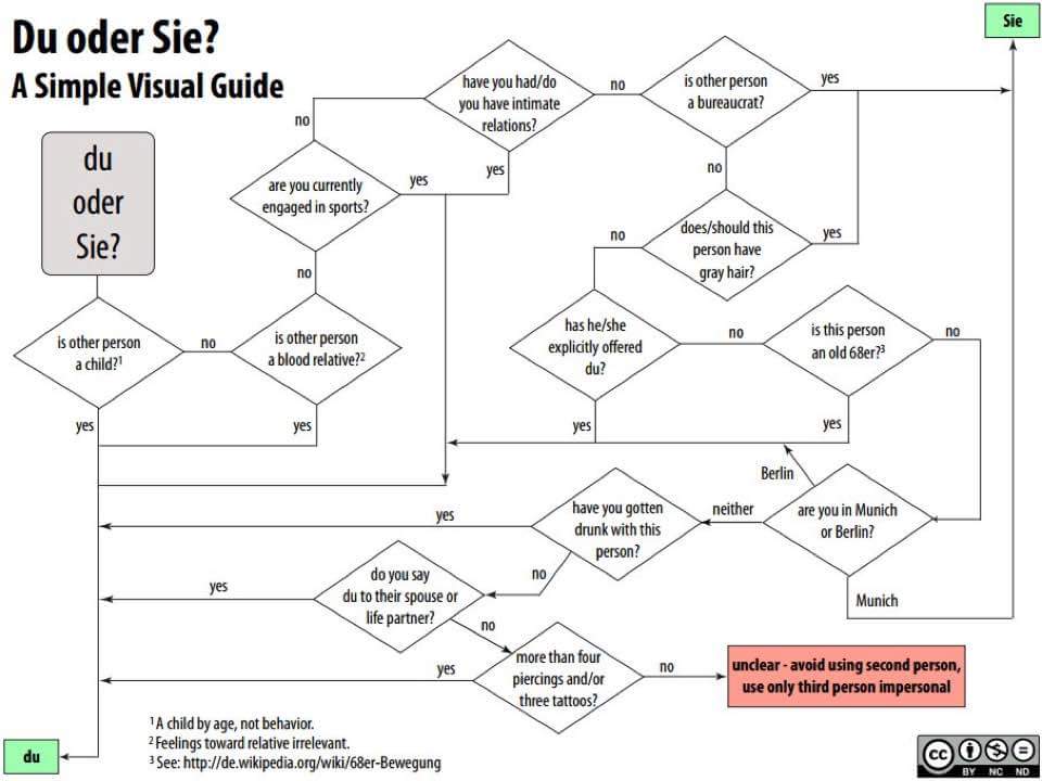 Algorithm to decide if you must use “du” or “sie” in German