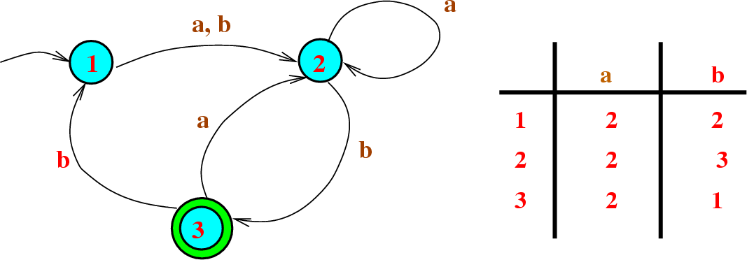 Diagram and Tabular representation of a finite state automaton