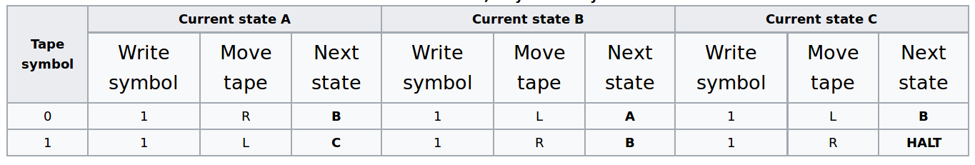 A table describing a Turing machine: try to simulate it.